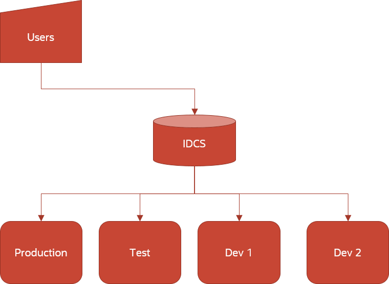 A flow diagram where the user connects to an IDCS. The IDCS connects to different elements, including Production, Test, Dev1 and Dev2.