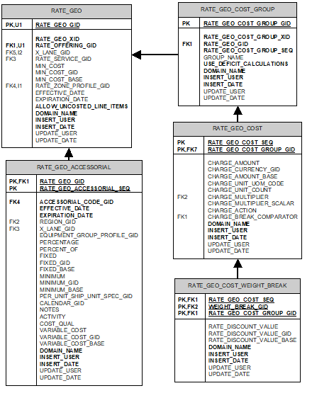 Simplified Entity Relationship Diagram (ERD) for Truckload Rate Data