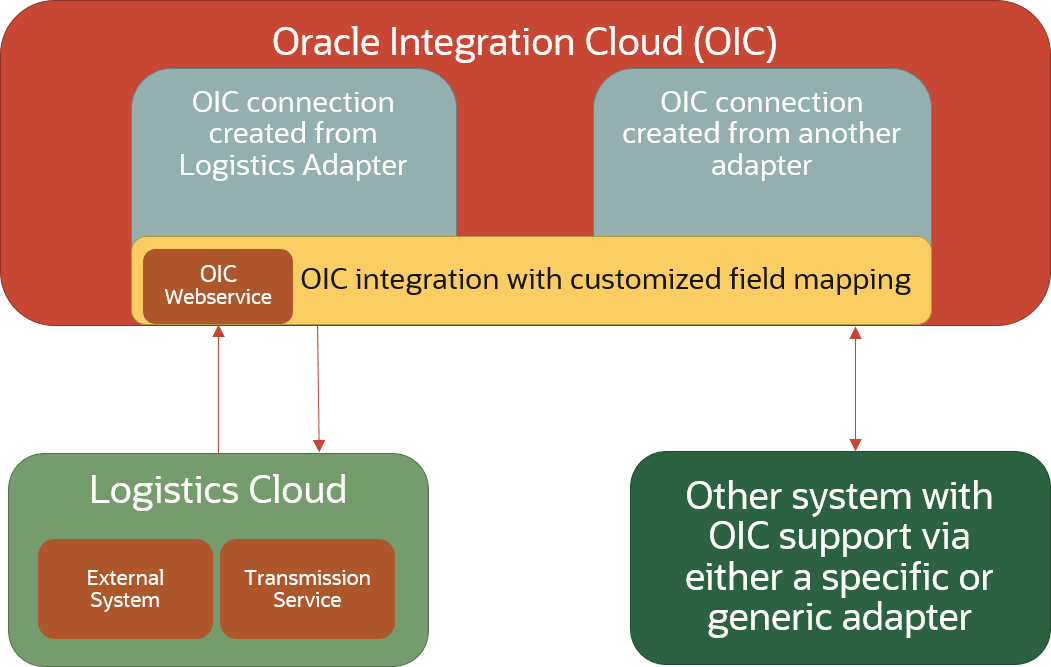 Displays the relationship between Oracle Integration Cloud (OIC) and Transportation and Global Trade Management.