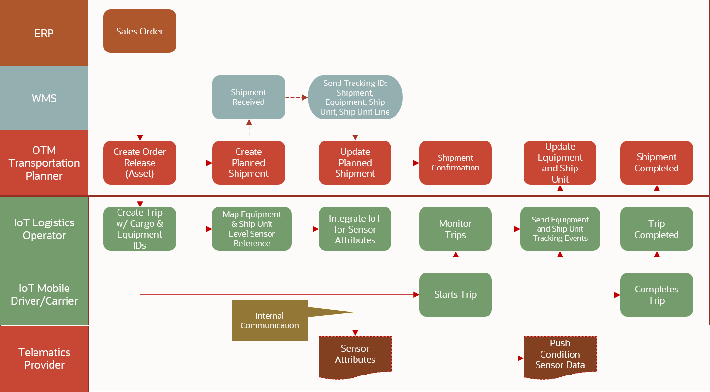 This flow summarizes the following:Order level tracking data can be sent from an ERP Sales Order into OTM and can be passed from the Order Release to the Shipment. OTM sends planned Shipment to WMS. WMS sends back into OTM, a Tracking ID attached to the Shipment, Equipment, Ship Unit, and Ship Unit Line. The Tracking ID, attached to the Shipment, Equipment, Ship Unit, and Ship Unit Line, is passed out to IoT FM in the Planned Shipment as part of the Shipment Confirmation. Subsequent Tracking Events against the Shipment are sent back to OTM from IoT FM.