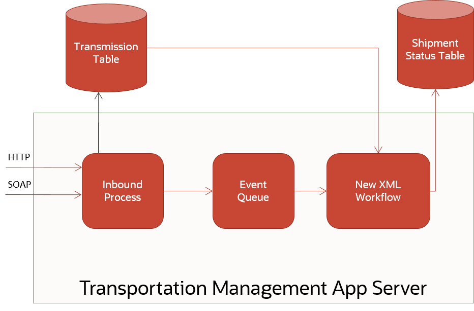 This diagram shows the application server processing of an inbound Shipment Status XML without the use of data queues. The XML message will arrive via one of the supported protocols: HTTP, SOAP Web Service.
