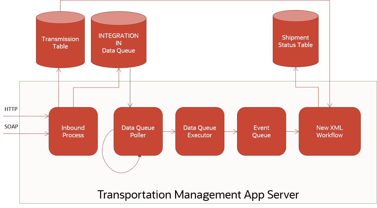 This diagram shows the application server processing where data queues were configured for inbound XML messages.