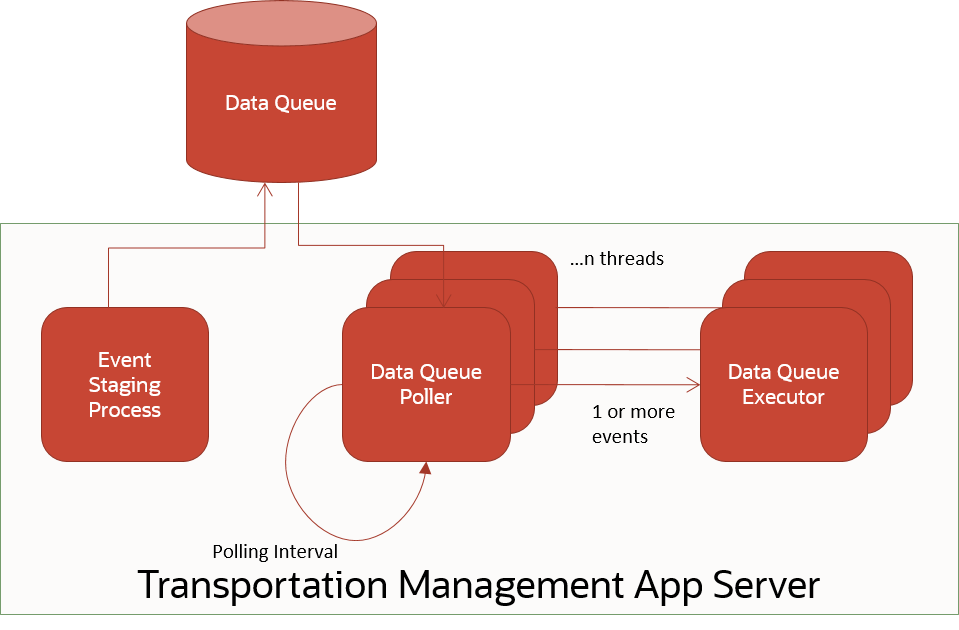 This diagram shows that Data Queues are database resident queues where a configurable number of "poller" threads retrieve a configurable number of events at a configurable interval and pass them to an "executor" to be processed.