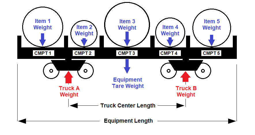 The figure illustrates a rail car with five compartments and two trucks, each truck having two axles. Each compartment holds a single item. The figure shows where the item weights and equipment tare weight are applied, and the resulting trucks weights.  The figure also illustrates how the Truck Center Length and Equipment Length determine the positions of the two trucks. 