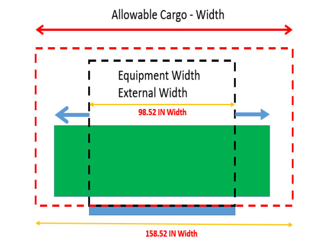A series of rectangles made of dotted lines. An arrow across the top illustrates allowable cargo width, which coincides with the outer rectangle. The next shape displays the equipment external width. The pictorial representation of the OOG Loading is illustrated above where  black dotted outline represents the Width of the Equipment envelope (98.52 IN) red dotted outline represents the OOG envelope (158.52 IN) green box shows the width of the actual cargo and blue arrow represents the OOG dimensions of the actual cargo.