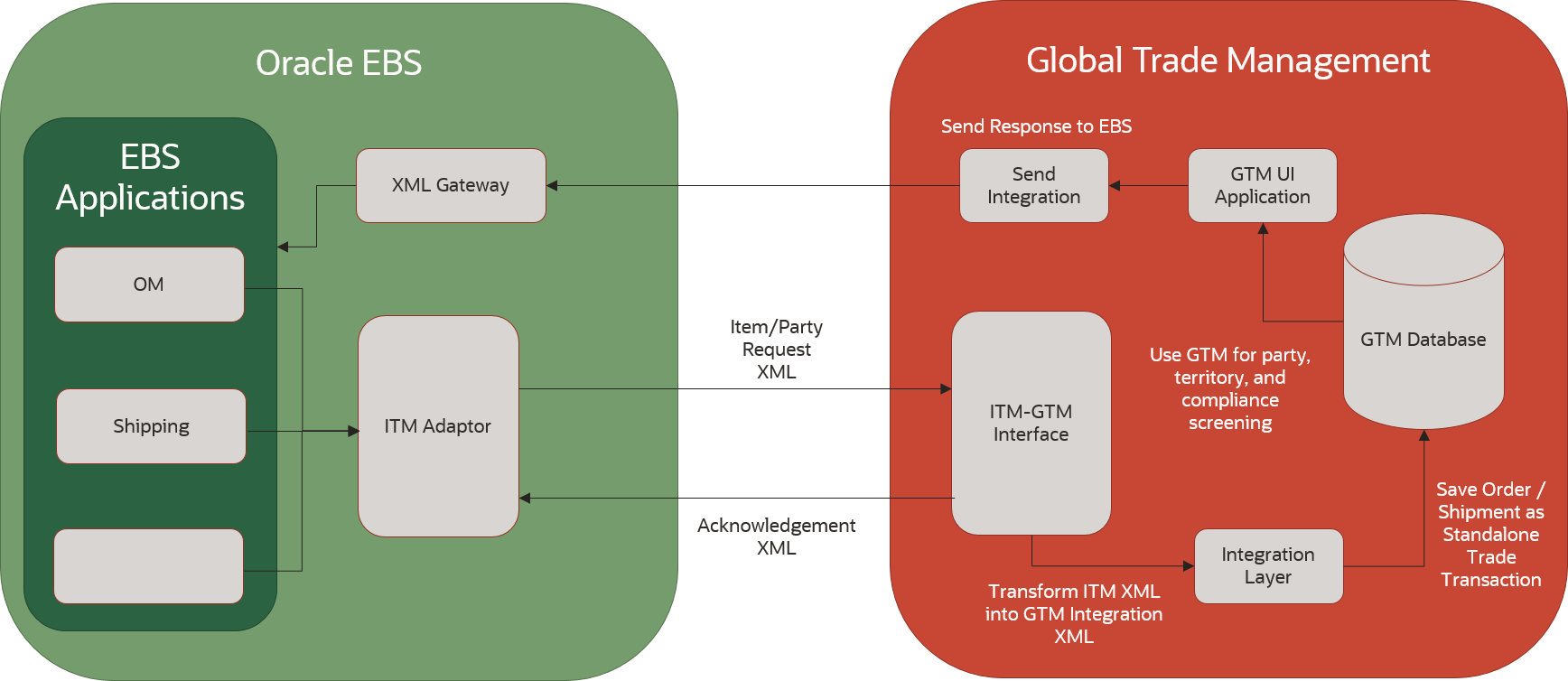 This image shows the response communication for export compliance of orders.