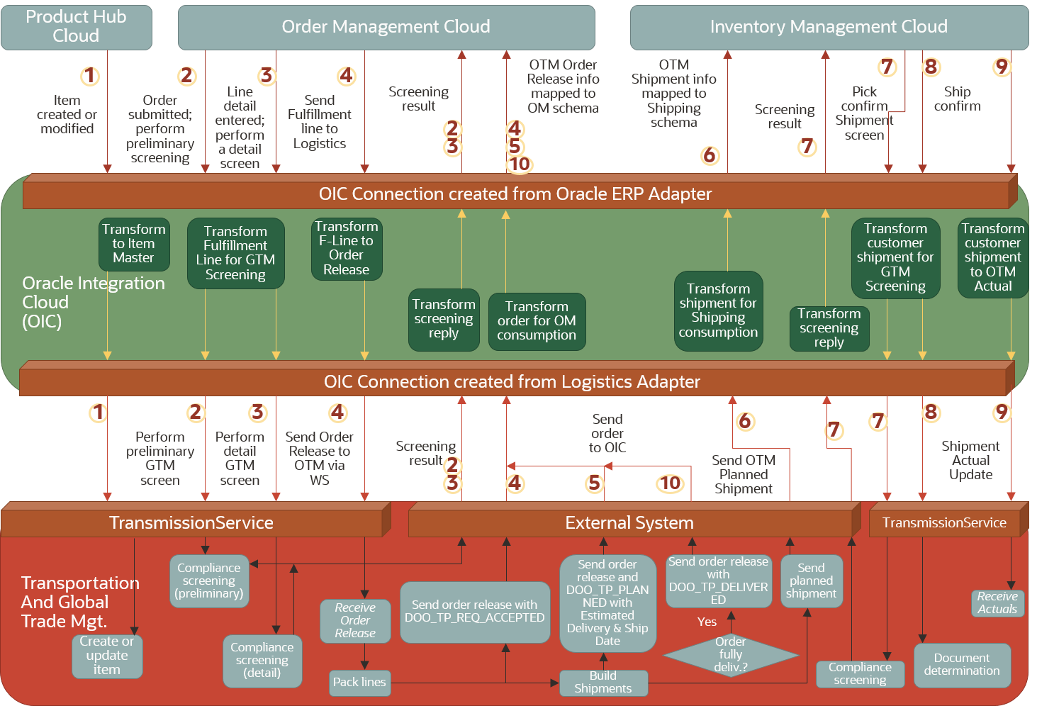 A sophisticated illustration showing an integration flow.