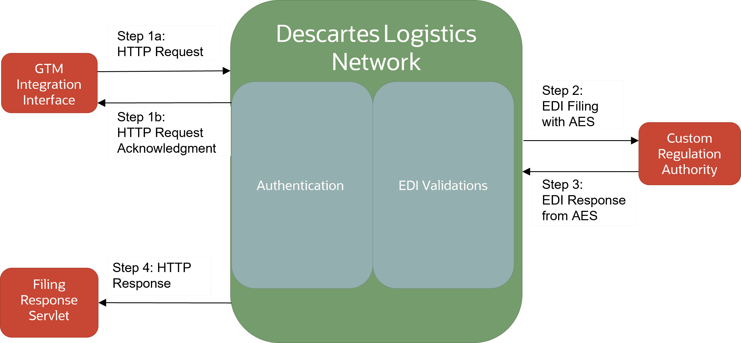This image describes the architecture overview of customs filing implementation with AES via Global Logistics Network (GLN) system.