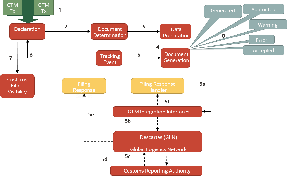 This diagram shows the pieces of the customs filing process.