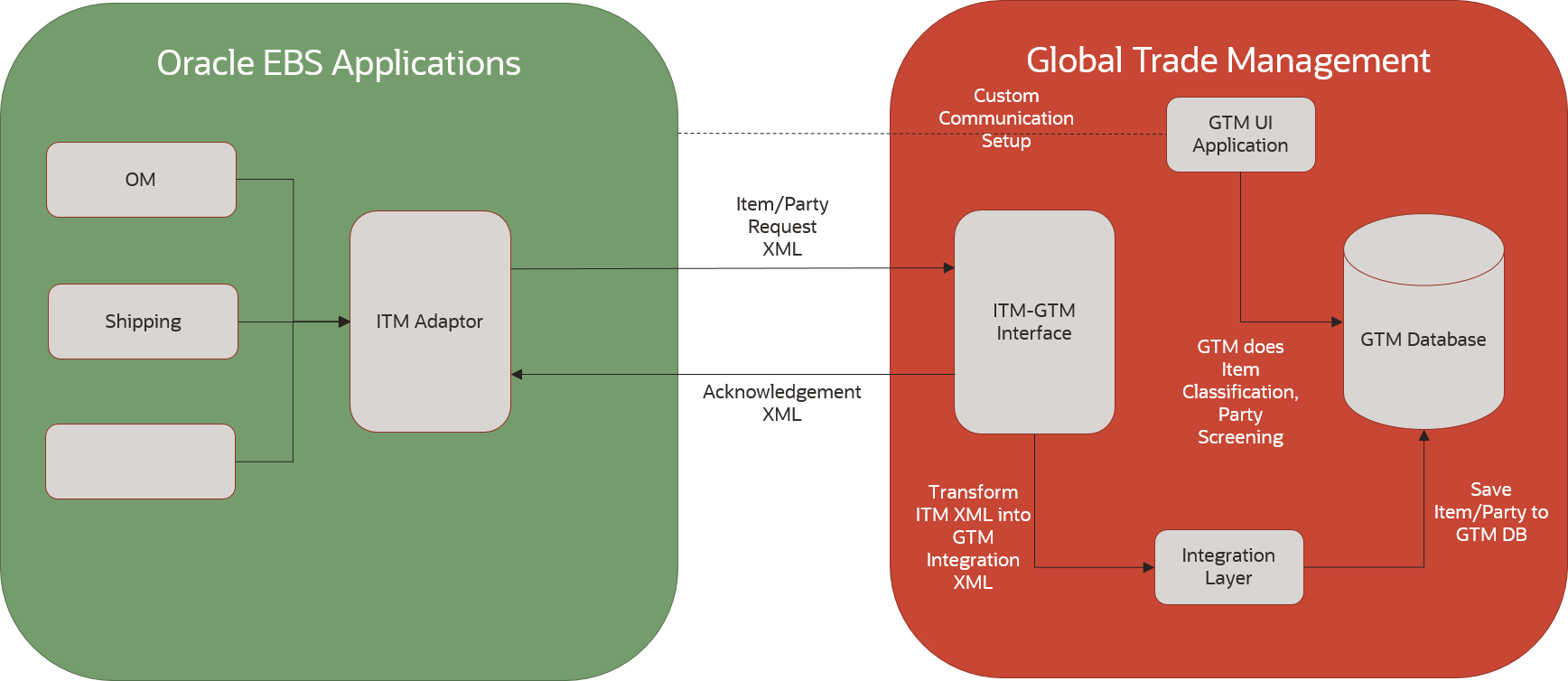 This image shows the Item and Party Synchronization between EBS and GTM.