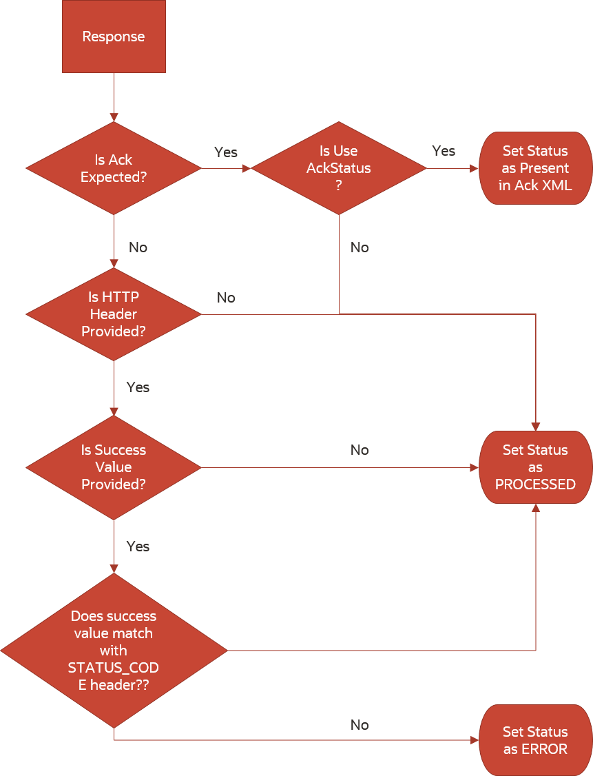 The details on how Oracle Global Trade Management determines the status to set is shown in this flow.