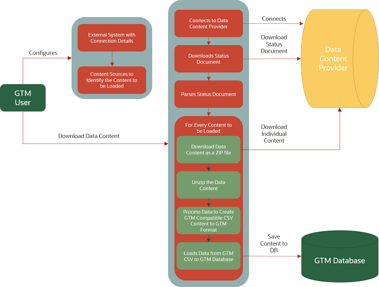Flow of Data between GTM and the Data Content Provider