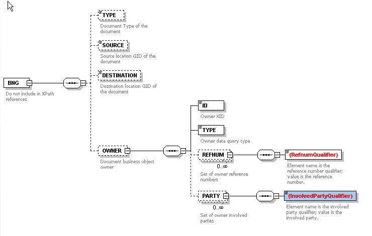The schema for the Business Number rules for CMS_FIELD. The BNG has three subcategories: TYPE, SOURCE, DESTINATION, and OWNER. OWNER has the following properties: ID, TYPE, REFNUM, and PARTY. REFNUM has the (RefnumQualifier) property. Party has the (InvolvedPartyQualifier) property.