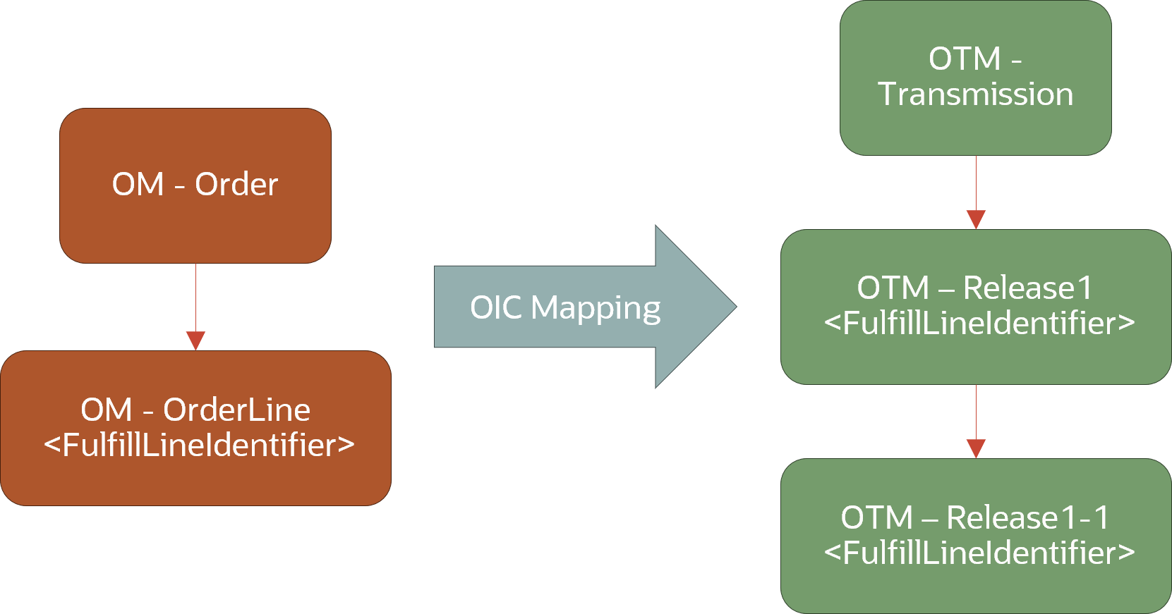 A flow diagram. On the left, an OM Order progresses to an OM OrderLine. An arrow with OIC Mapping relates this to OTM Transmissions, which progress to OTM Releases and Release Lines.