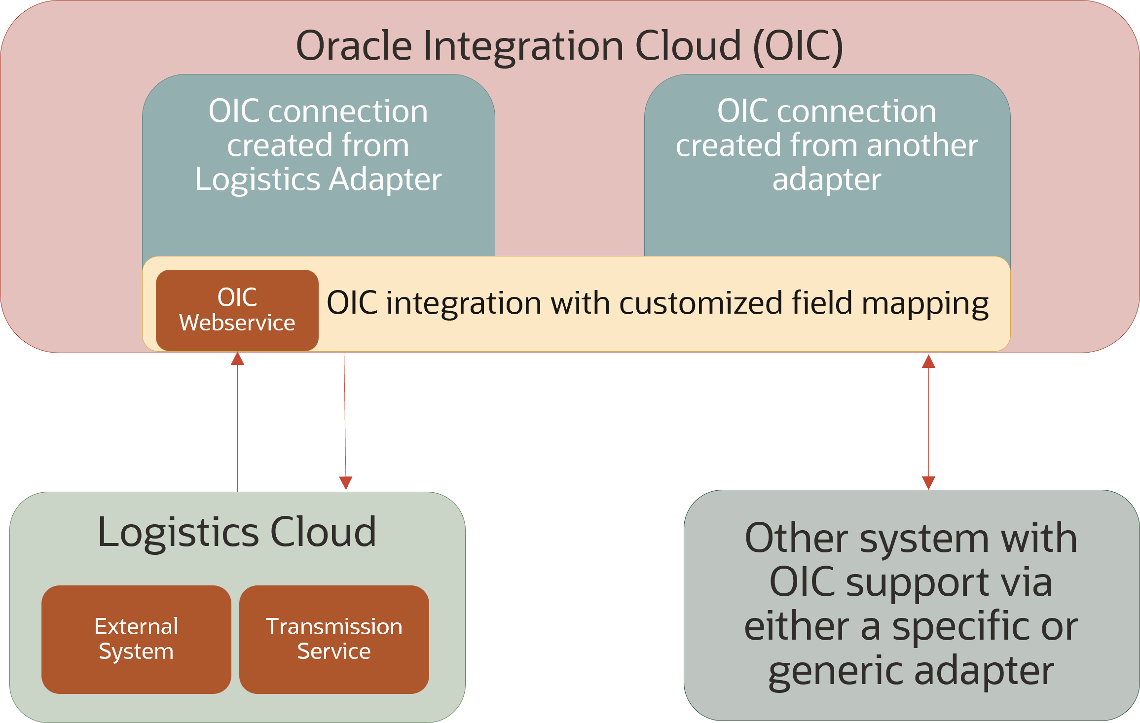 Displays the relationship between Oracle Integration Cloud (OIC) and Transportation and Global Trade Management.