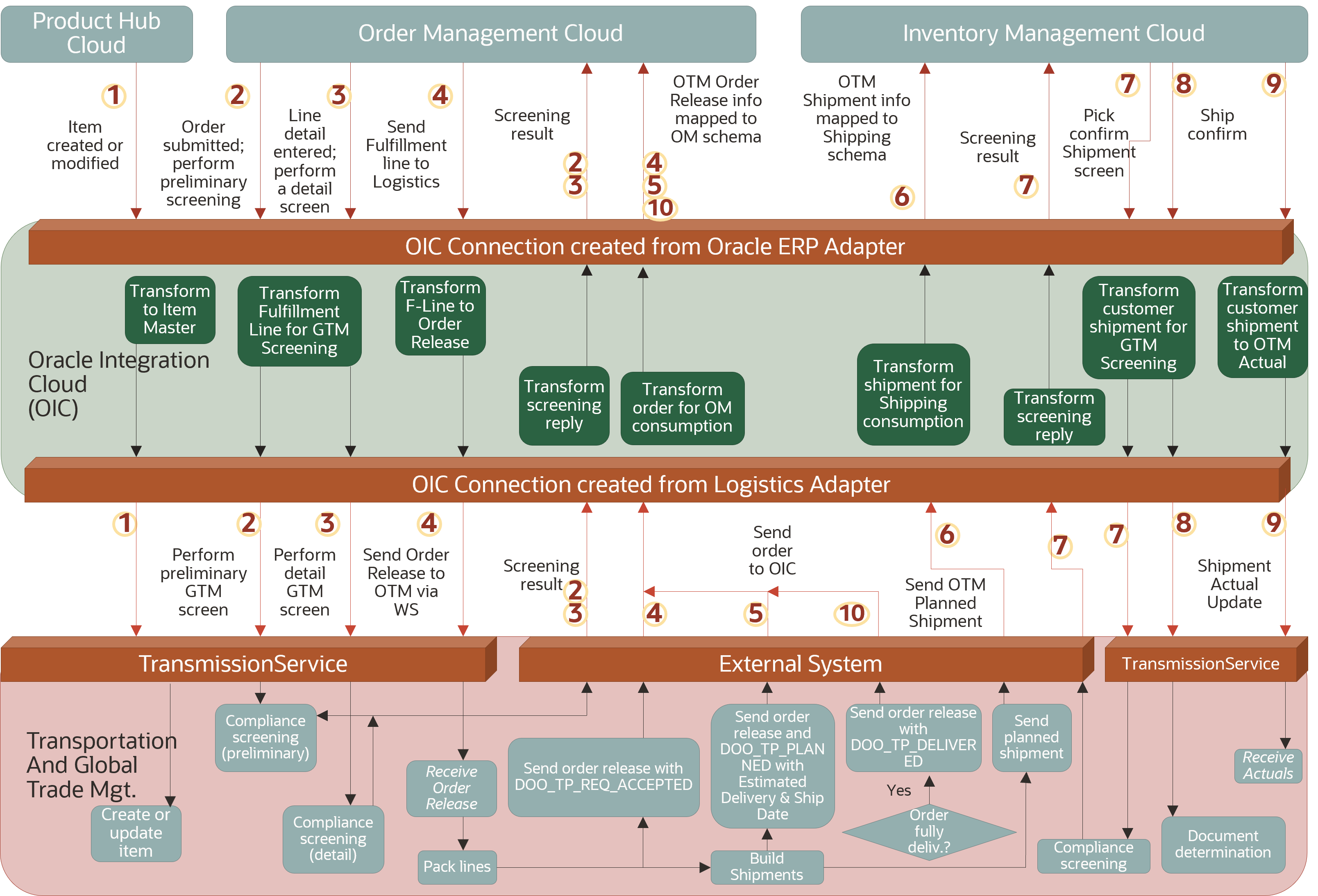 A sophisticated illustration showing an integration flow.