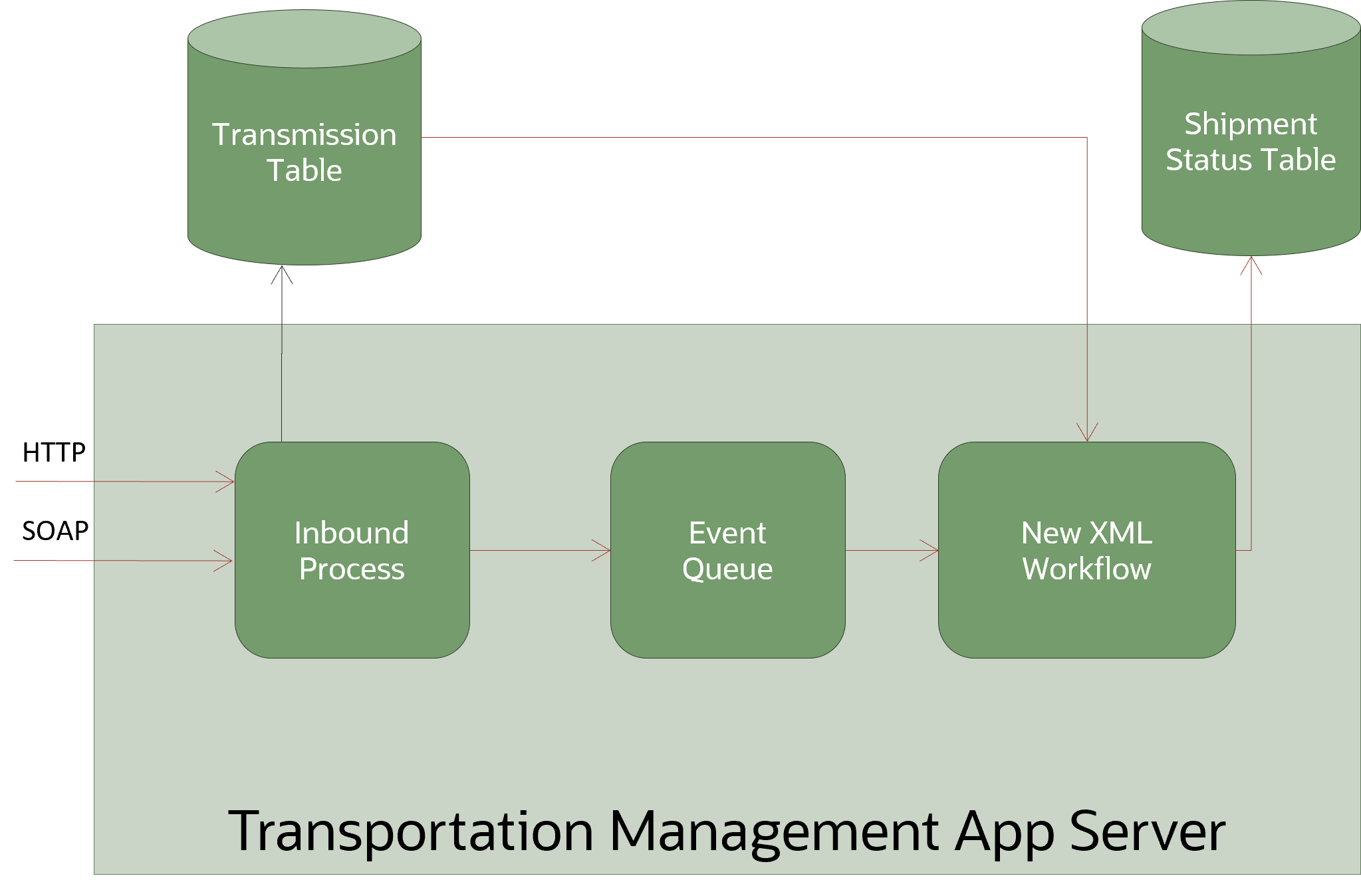 This diagram shows the application server processing of an inbound Shipment Status XML without the use of data queues. The XML message will arrive via one of the supported protocols: HTTP, SOAP Web Service.