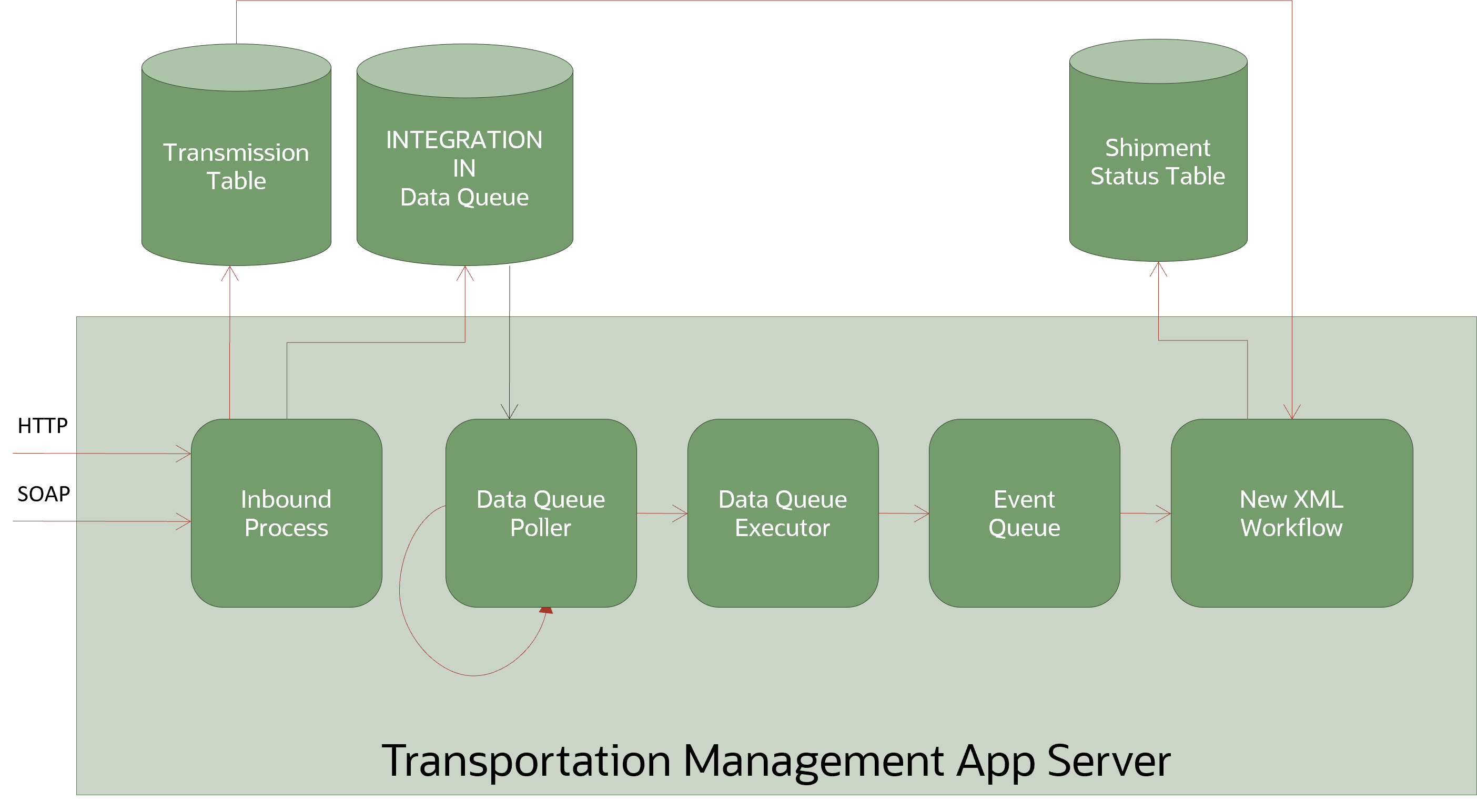 This diagram shows the application server processing where data queues were configured for inbound XML messages.