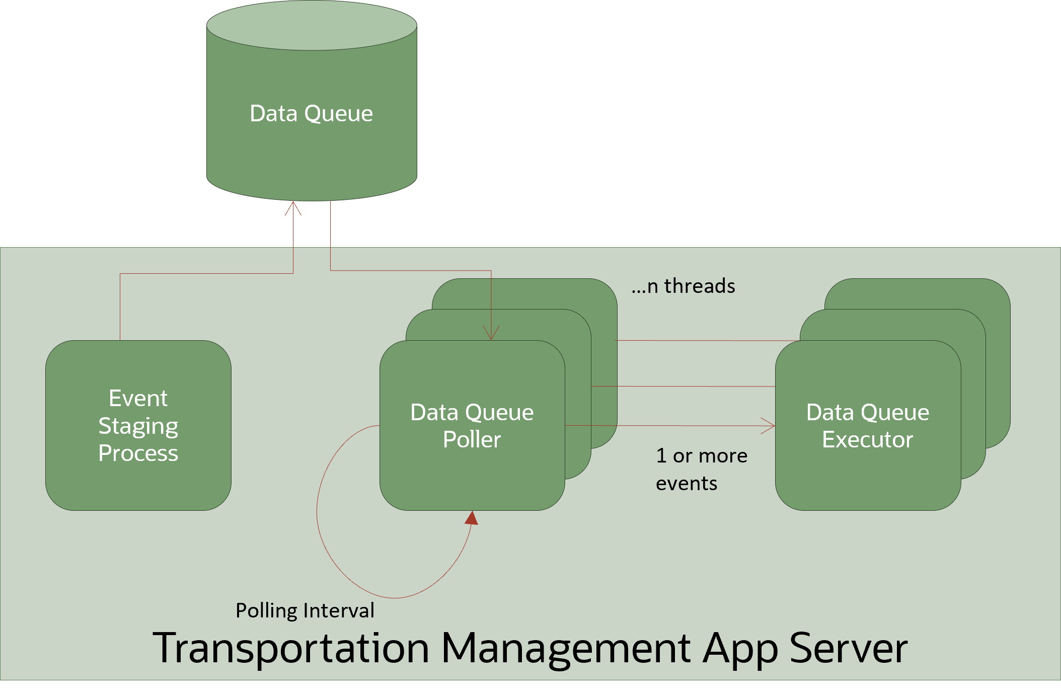 This diagram shows that Data Queues are database resident queues where a configurable number of "poller" threads retrieve a configurable number of events at a configurable interval and pass them to an "executor" to be processed.