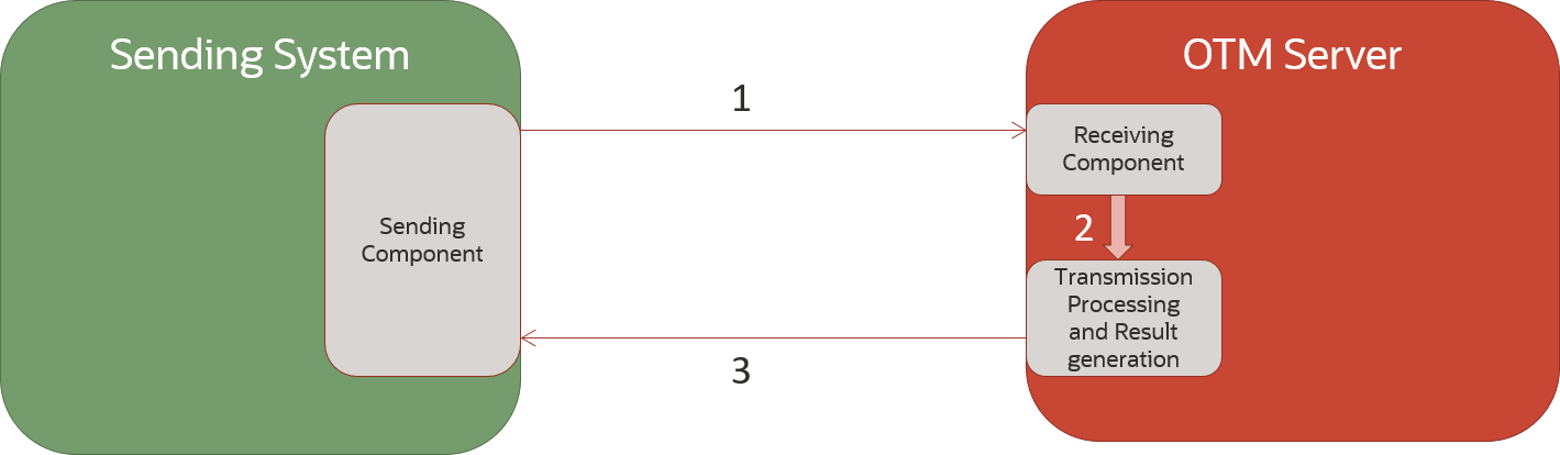This diagram shows the documents used when processing an inbound query transmission.