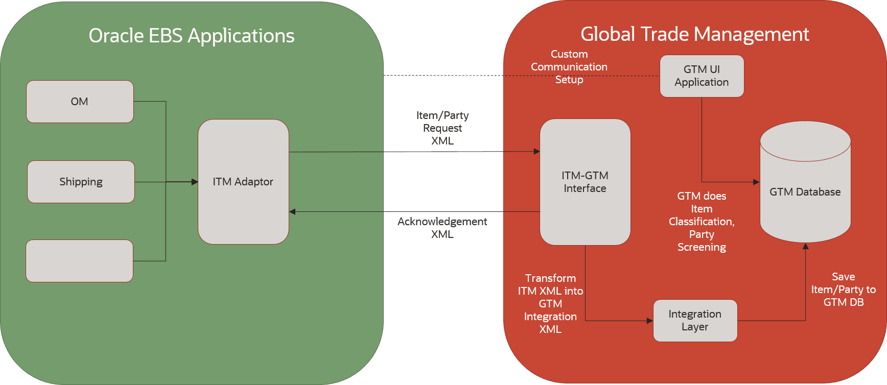 This image shows the Item and Party Synchronization between EBS and GTM.
