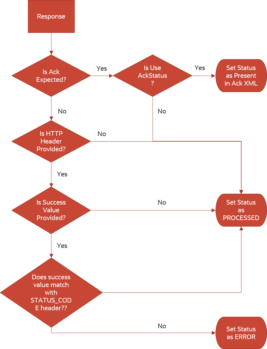 The details on how Oracle Global Trade Management determines the status to set is shown in this flow.