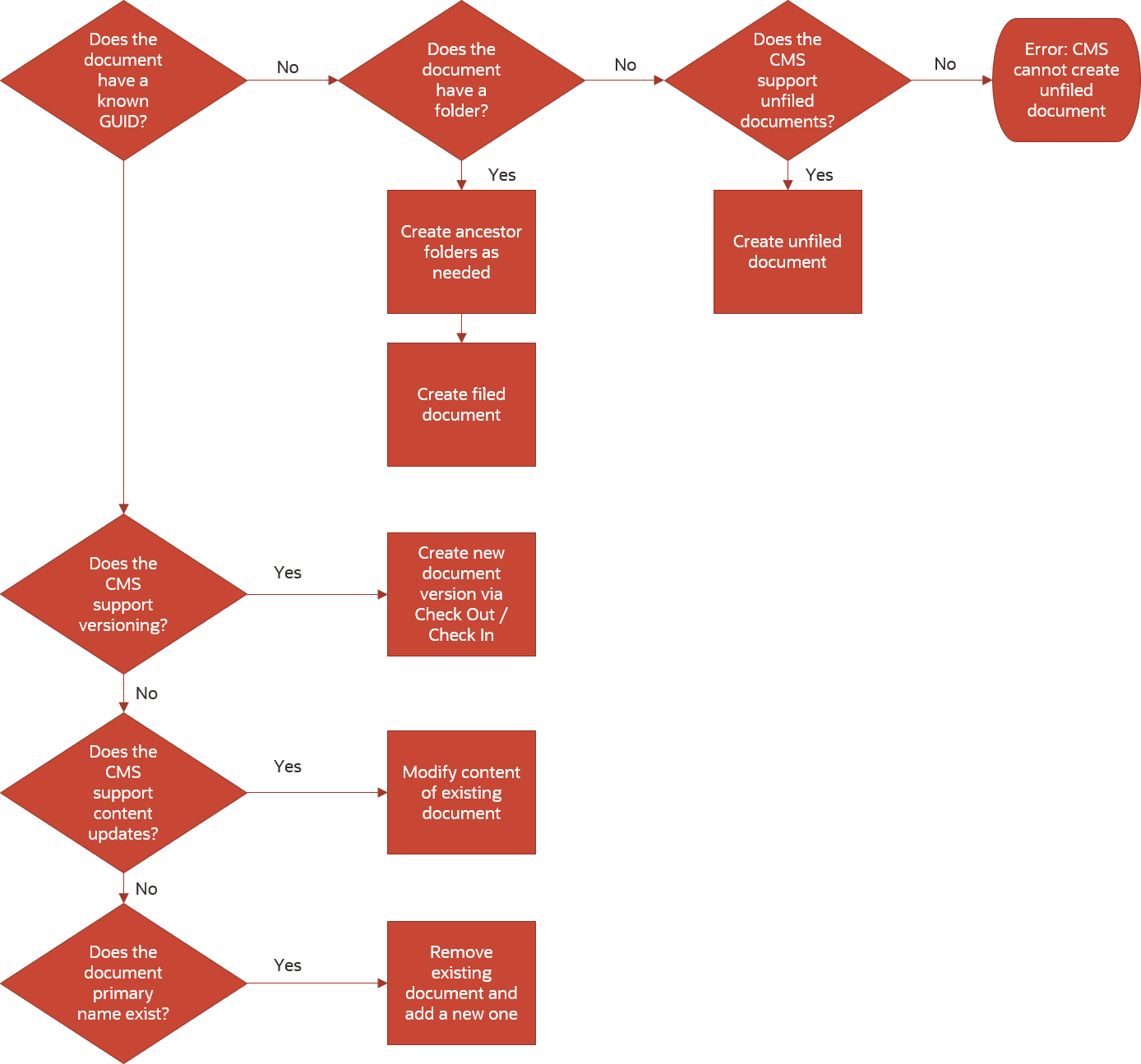 A sample workflow shoing how generic content management system handles document storage. If the document has a GUID and the CMS supports versioning, then you can create a new document version via Check In. If the document has a GUID and the CMS does not support versioning but supports content updates, then you can modify the content of an existing document. If the document has a GUID and the CMS does not support versioning, and does not support content updates, then you can remove the existing document and add a new one, if the document primary name exists. If the document does not have a GUID and it has a folder, it will create ancestor folders as needed and create a filed document. If the document does not have a GUID and does not have a folder, and the CMS supports unfiled documents, it will create an unfiled document. If the document does not have a GUID, does not have a folder, and does not support unfiled documents, you will get a CMS error about unfiled documents.