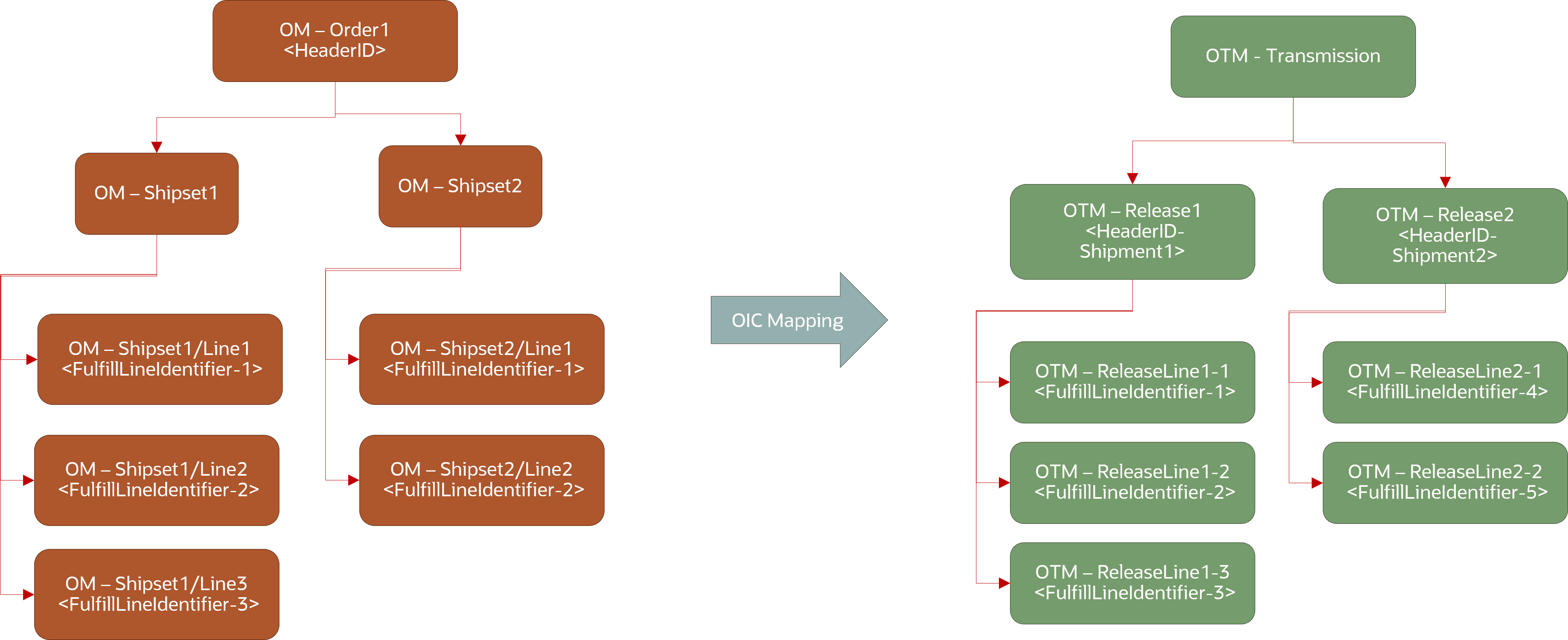 A flow diagram. On the left, an OM Order progresses to an OM Shipments and then to Shipsets. An arrow with OIC Mapping relates this to OTM Transmissions, which progress to OTM Releases and multiple Release Lines.