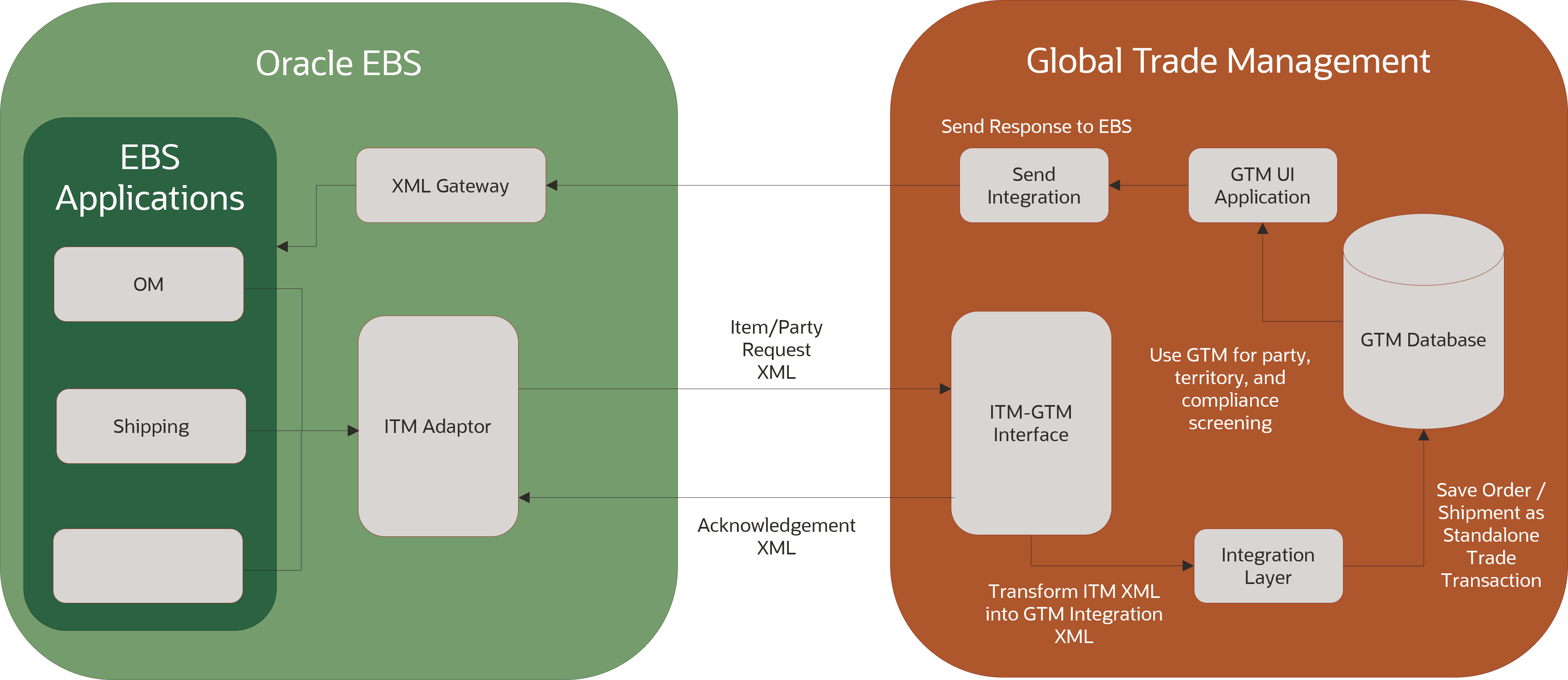 This image shows the response communication for export compliance of orders.