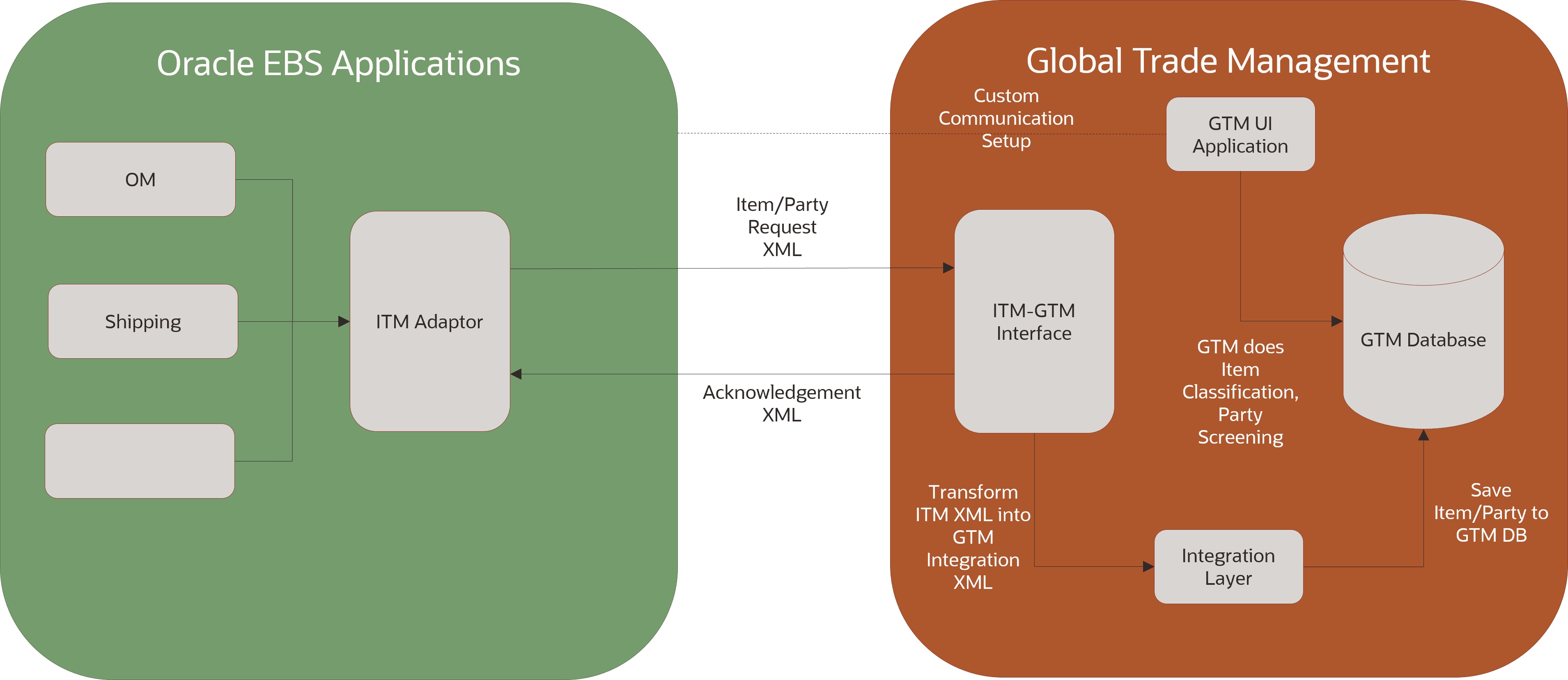This image shows the Item and Party Synchronization between EBS and GTM.