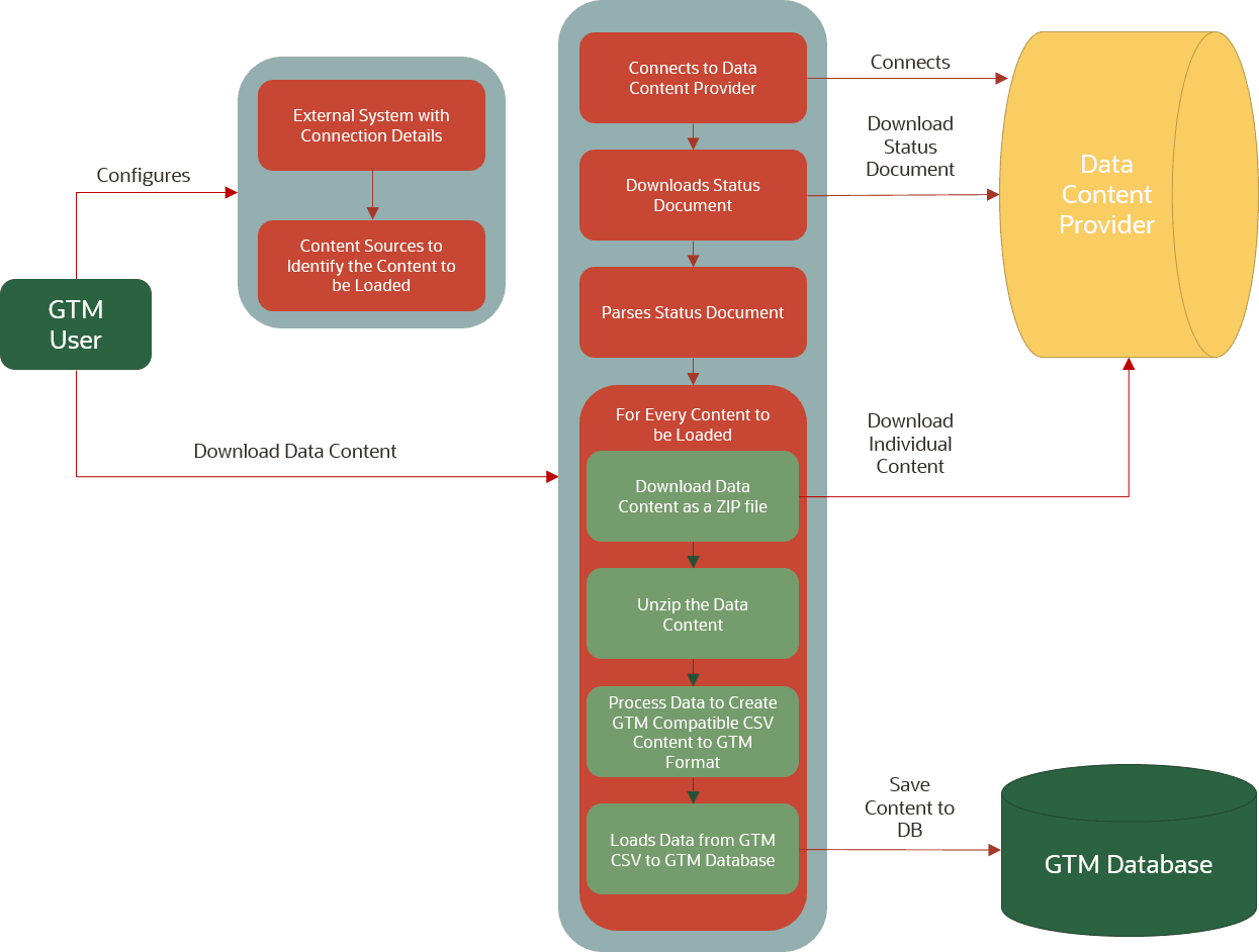 Flow of Data between GTM and the Data Content Provider