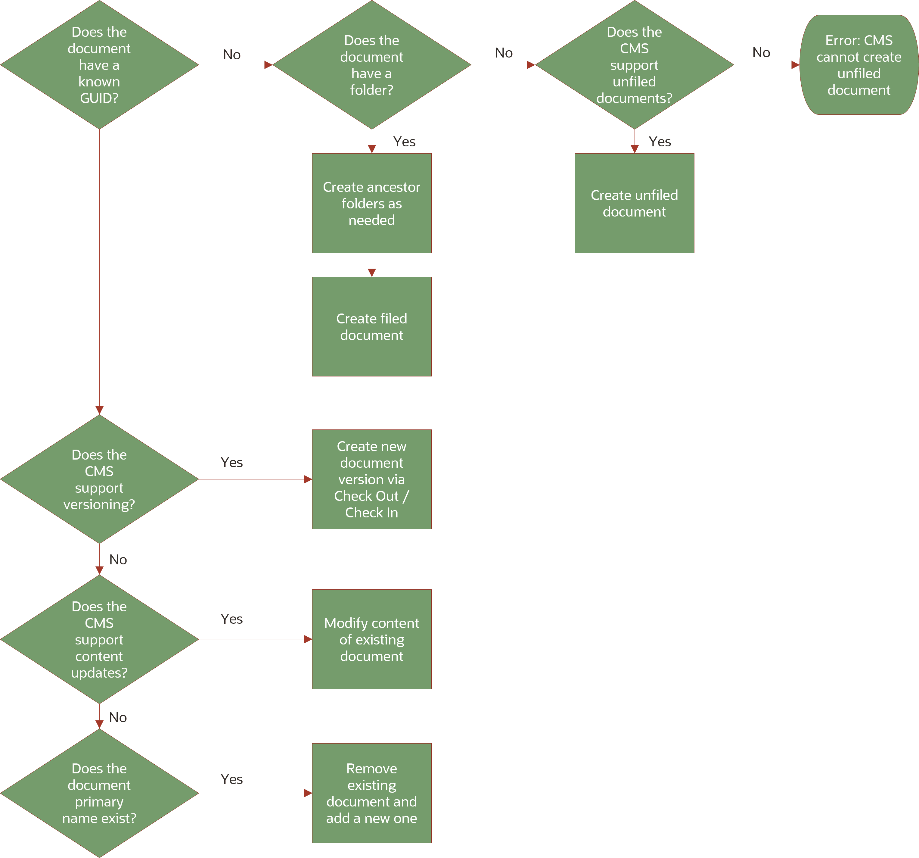 A sample workflow shoing how generic content management system handles document storage. If the document has a GUID and the CMS supports versioning, then you can create a new document version via Check In. If the document has a GUID and the CMS does not support versioning but supports content updates, then you can modify the content of an existing document. If the document has a GUID and the CMS does not support versioning, and does not support content updates, then you can remove the existing document and add a new one, if the document primary name exists. If the document does not have a GUID and it has a folder, it will create ancestor folders as needed and create a filed document. If the document does not have a GUID and does not have a folder, and the CMS supports unfiled documents, it will create an unfiled document. If the document does not have a GUID, does not have a folder, and does not support unfiled documents, you will get a CMS error about unfiled documents.