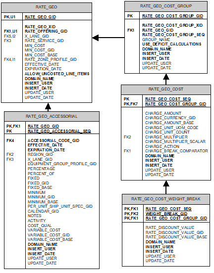Simplified Entity Relationship Diagram (ERD) for LTL Rate Data