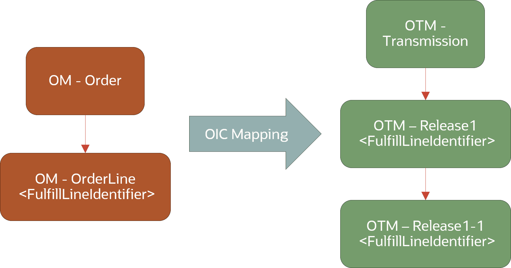 A flow diagram. On the left, an OM Order progresses to an OM OrderLine. An arrow with OIC Mapping relates this to OTM Transmissions, which progress to OTM Releases and Release Lines.