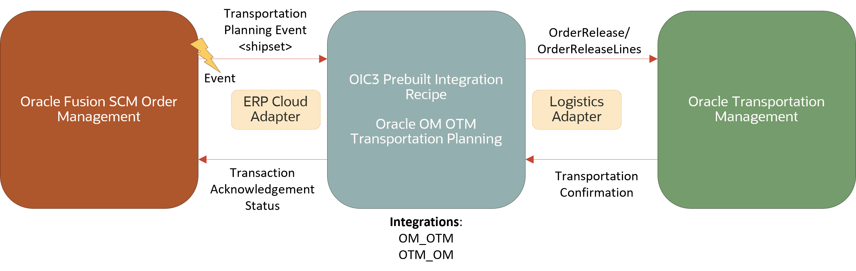 A flow diagram starting with Oracle Fusion SCRM Order Management. An event sends a planning event to OIC3 through the ERP Cloud Adapter. In OIC3 the prebuilt integration recipe for OM-OTM planning sends order release and order release lines to OTM via the Logistics Adapter. OTM Send a transportation confirmation back to OIC, which then sends an acknowledgment back to OM. The OM_OTM and OTM_OM integrations are in use in OIC.