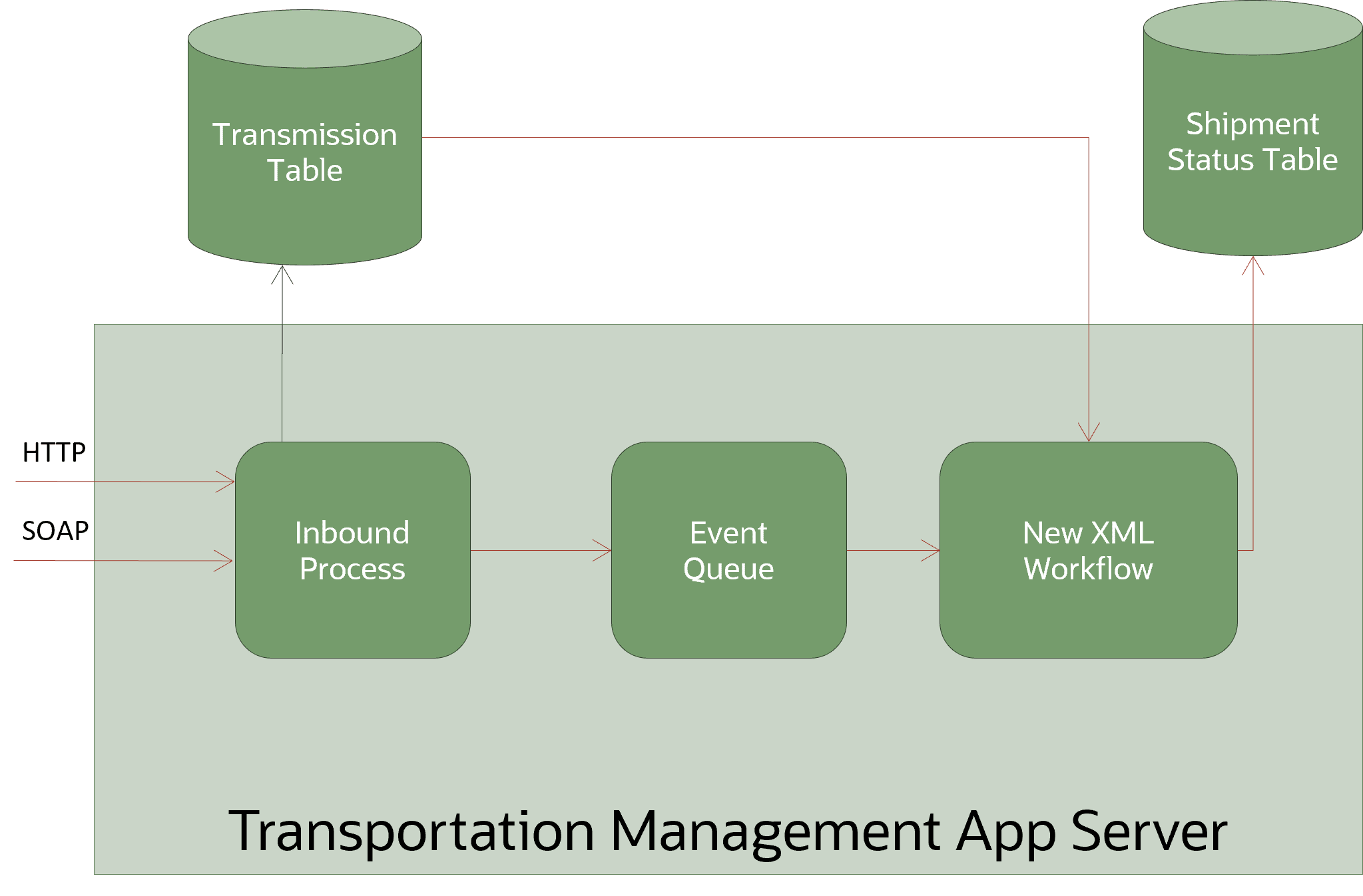 This diagram shows the application server processing of an inbound Shipment Status XML without the use of data queues. The XML message will arrive via one of the supported protocols: HTTP, SOAP Web Service.