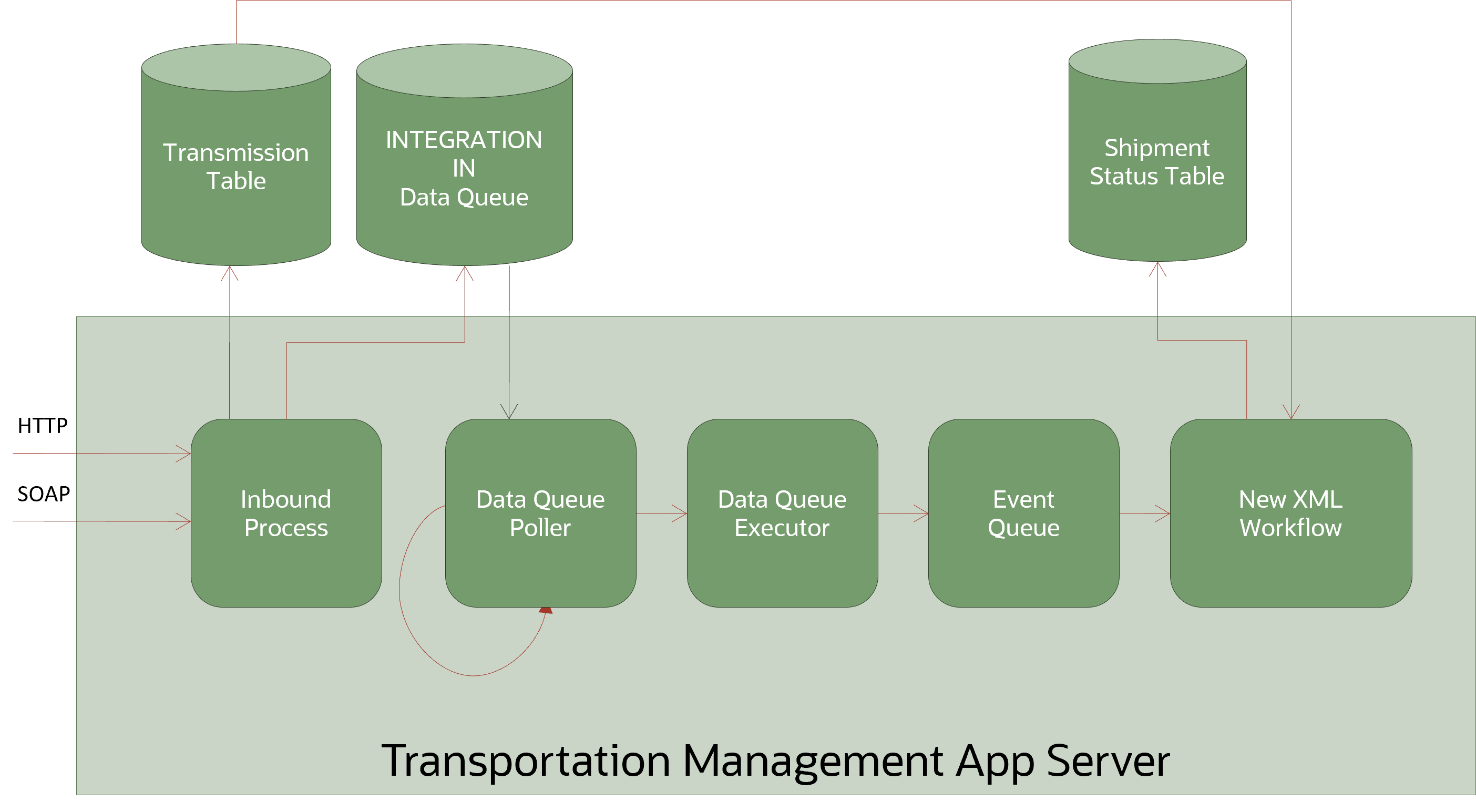 This diagram shows the application server processing where data queues were configured for inbound XML messages.