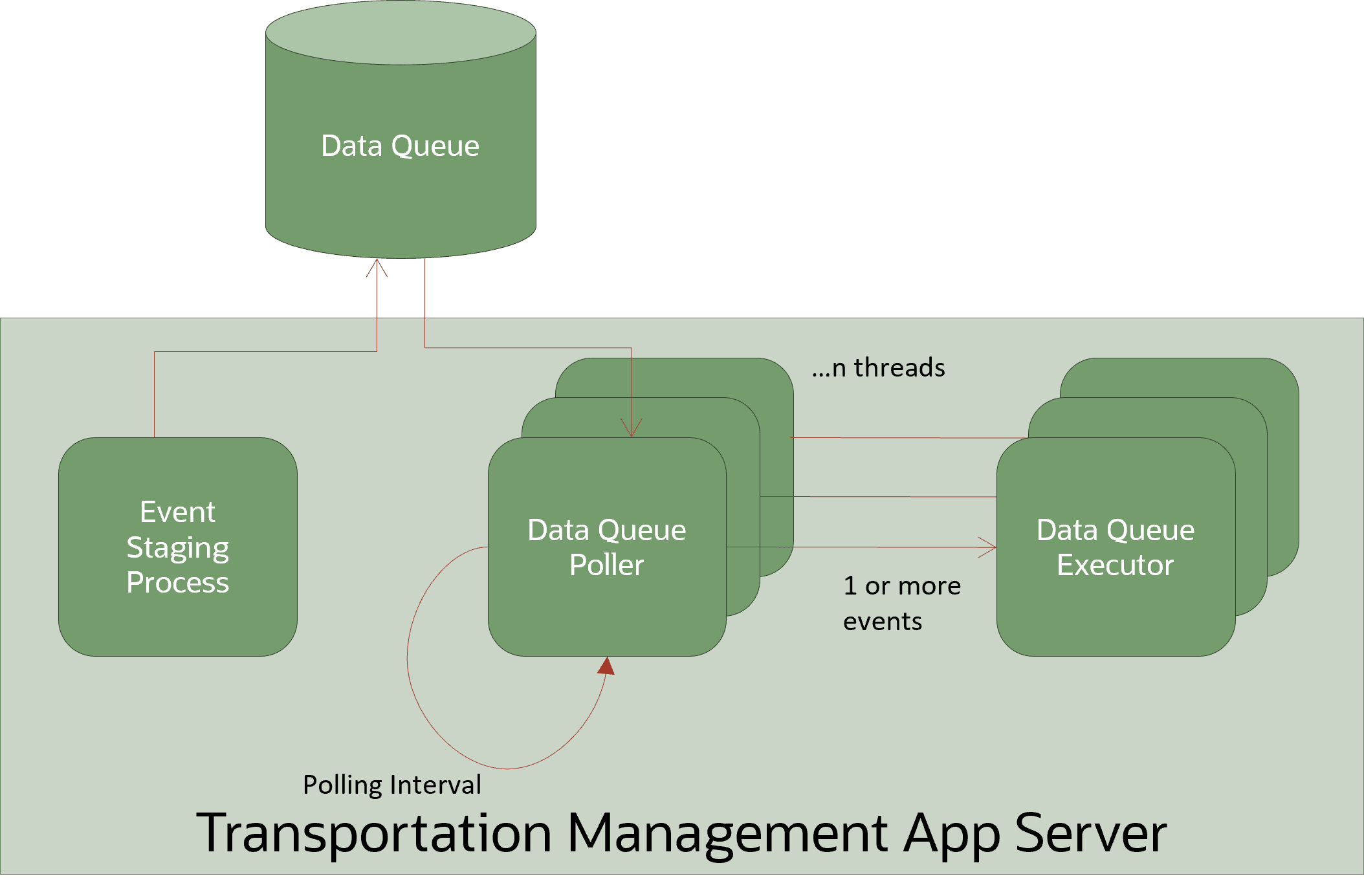 This diagram shows that Data Queues are database resident queues where a configurable number of "poller" threads retrieve a configurable number of events at a configurable interval and pass them to an "executor" to be processed.