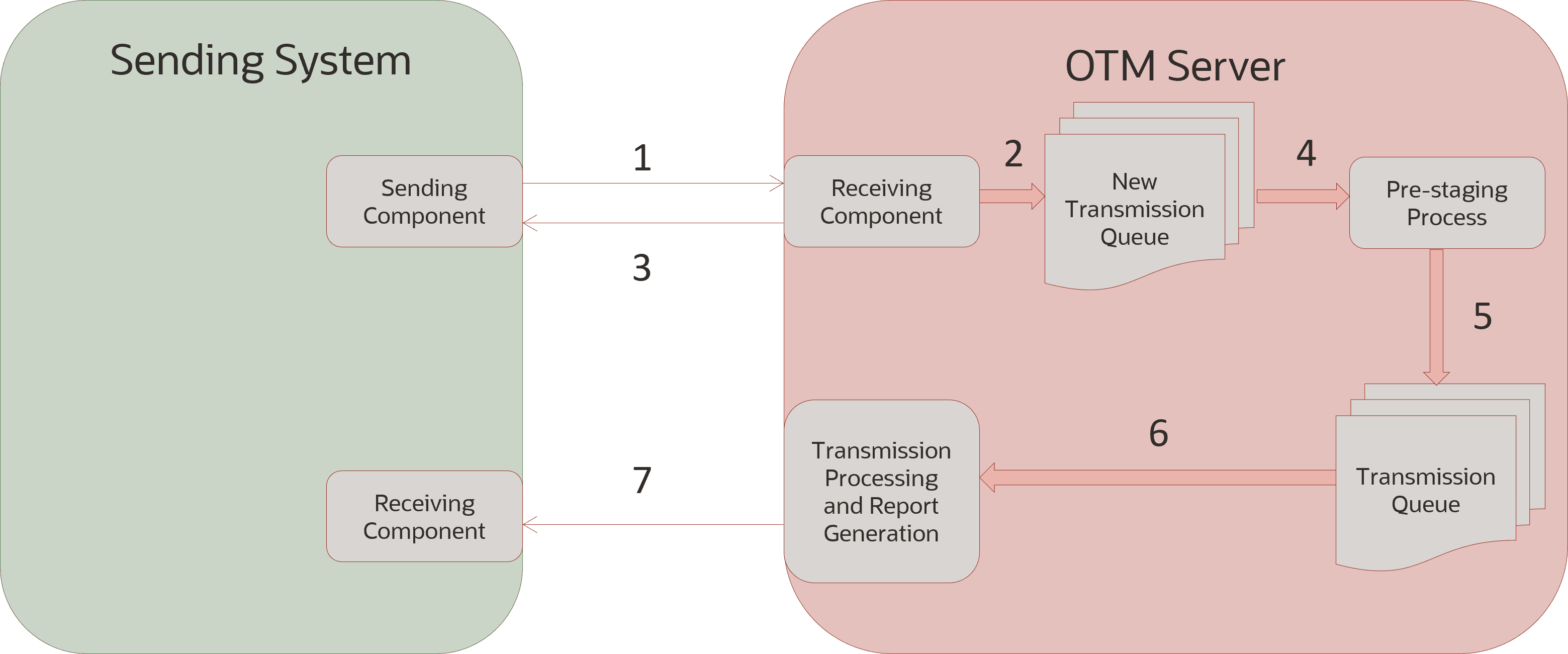 A diagram showing two groupings of objects. On the left in the Sending System group, which connects to the OTM Server. After receiving and queuing transmissions, the results are sent back to the sending system.
