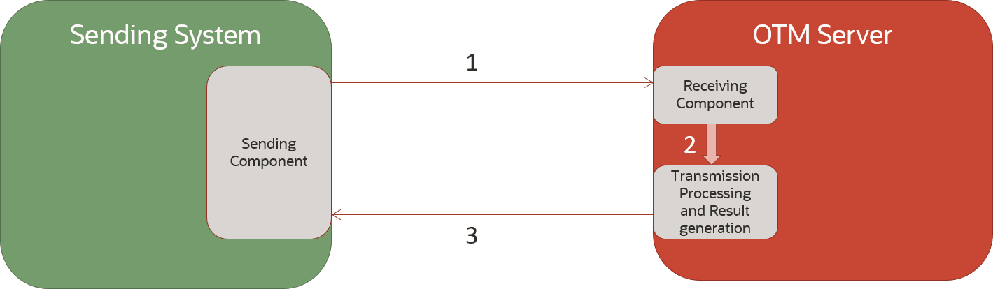 This diagram shows the documents used when processing an inbound query transmission.