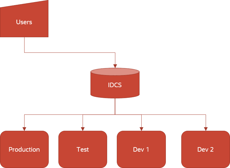 A flow diagram where the user connects to an IDCS. The IDCS connects to different elements, including Production, Test, Dev1 and Dev2.
