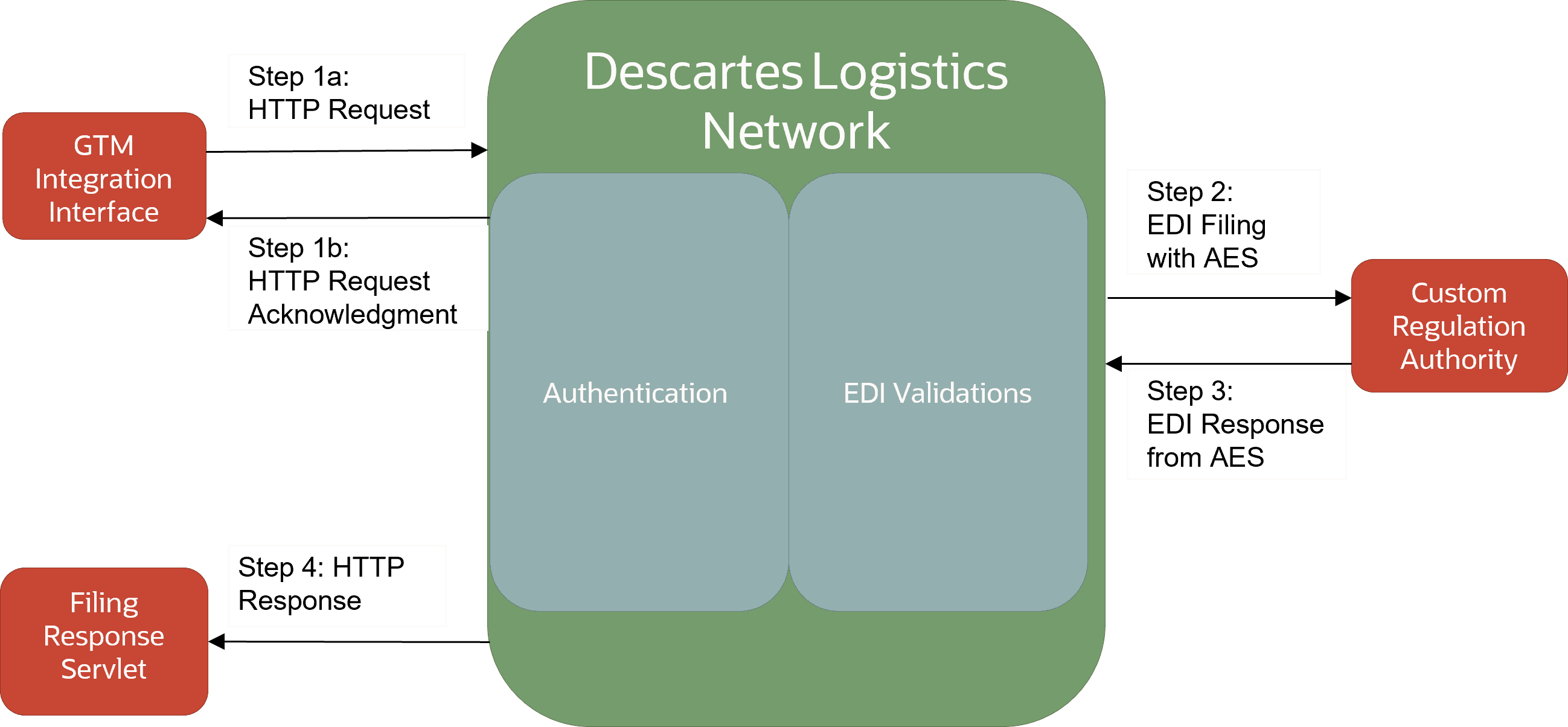 This image describes the architecture overview of customs filing implementation with AES via Global Logistics Network (GLN) system.
