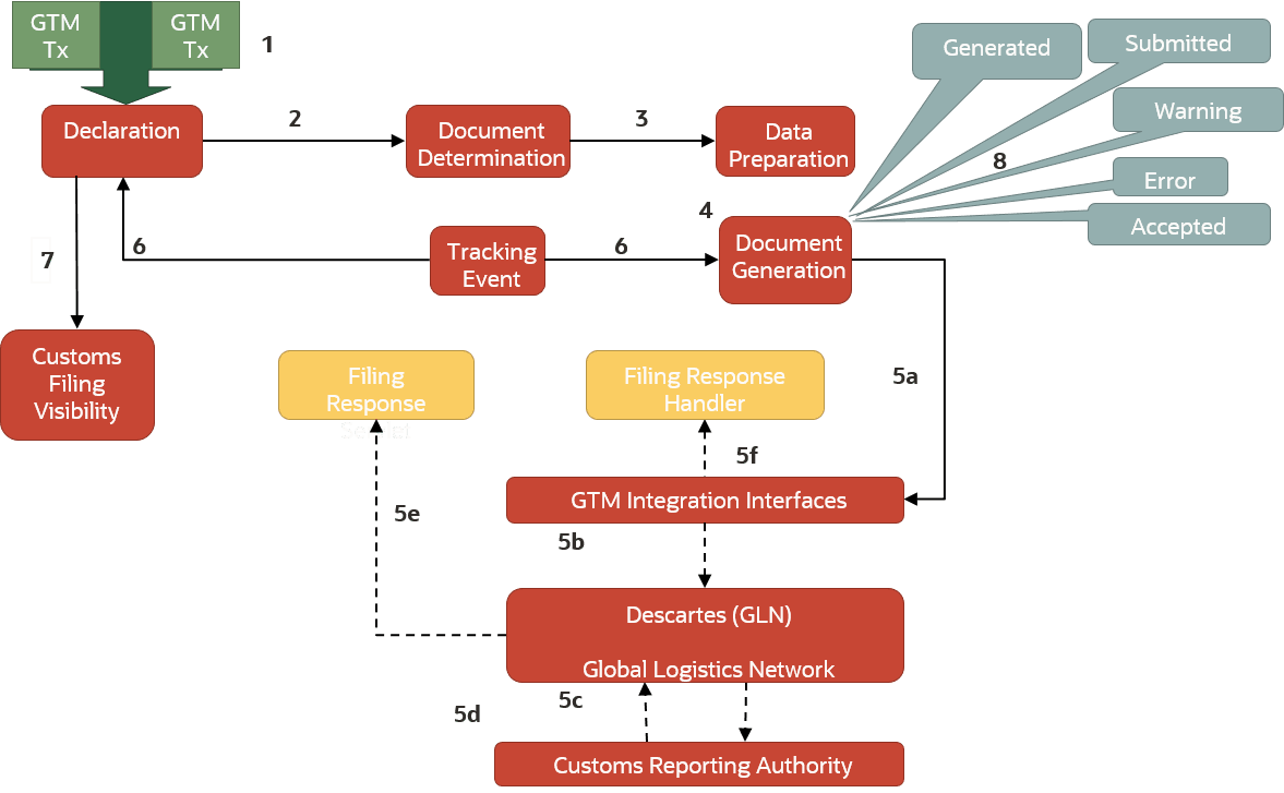 This diagram shows the pieces of the customs filing process.