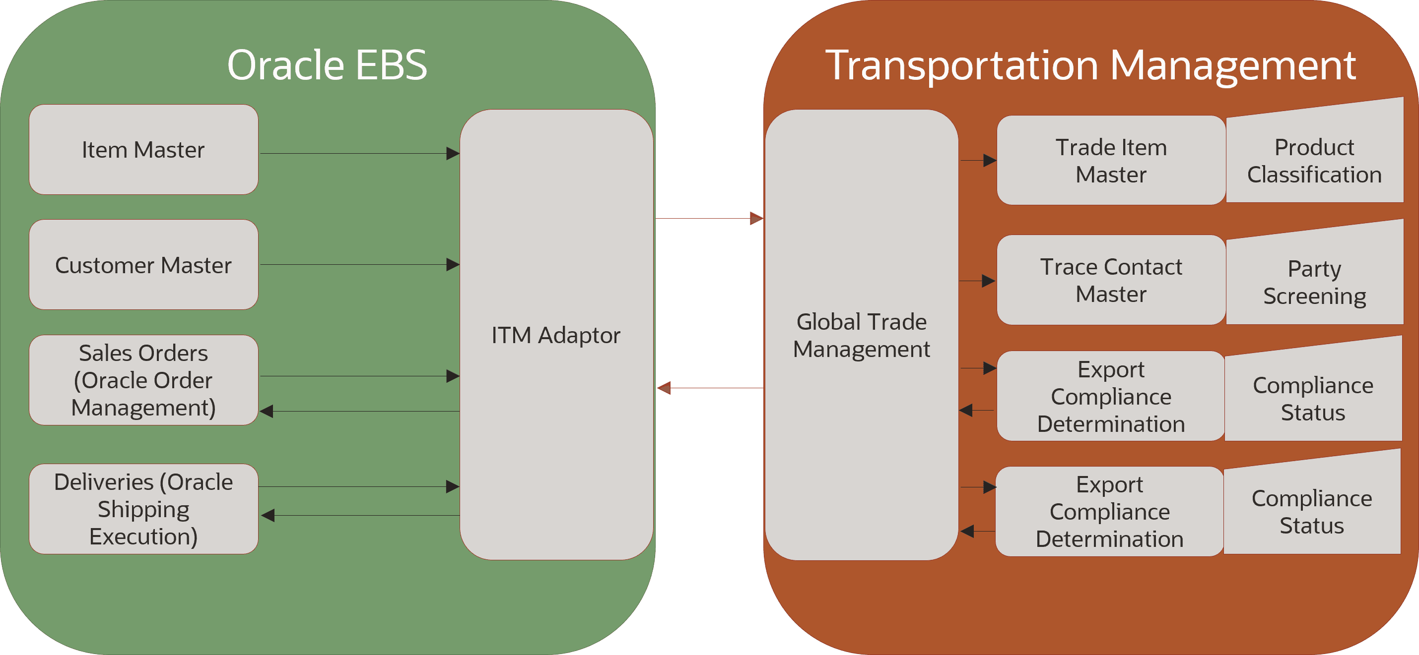 Oracle E-Business Suite – Oracle Global Trade Management integration consists of an out-of-box, ready-to-use solution which is provided for communication and data transfer between Oracle E-Business Suite and Oracle Global Trade Management applications.