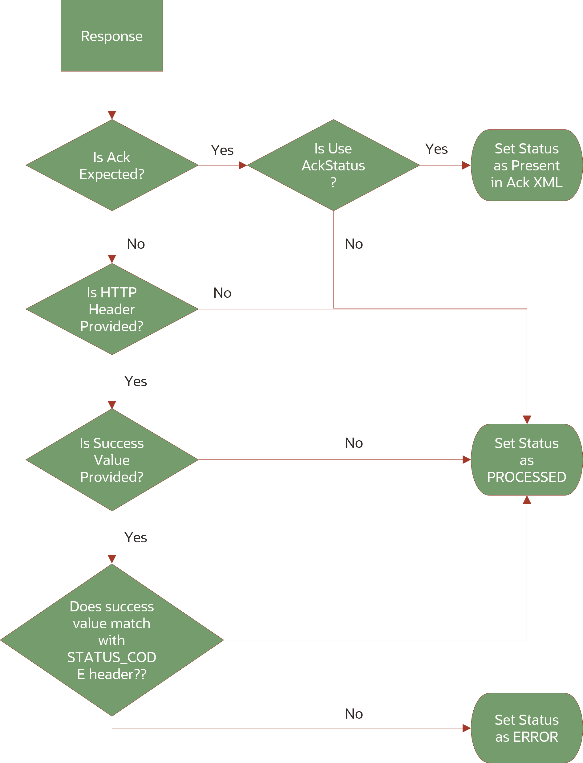 The details on how Oracle Global Trade Management determines the status to set is shown in this flow.