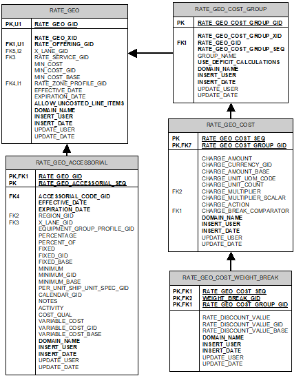 Simplified Entity Relationship Diagram (ERD) for Truckload Rate Data