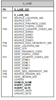 Simplified Entity Relationship Diagram (ERD) for X_LANE Data