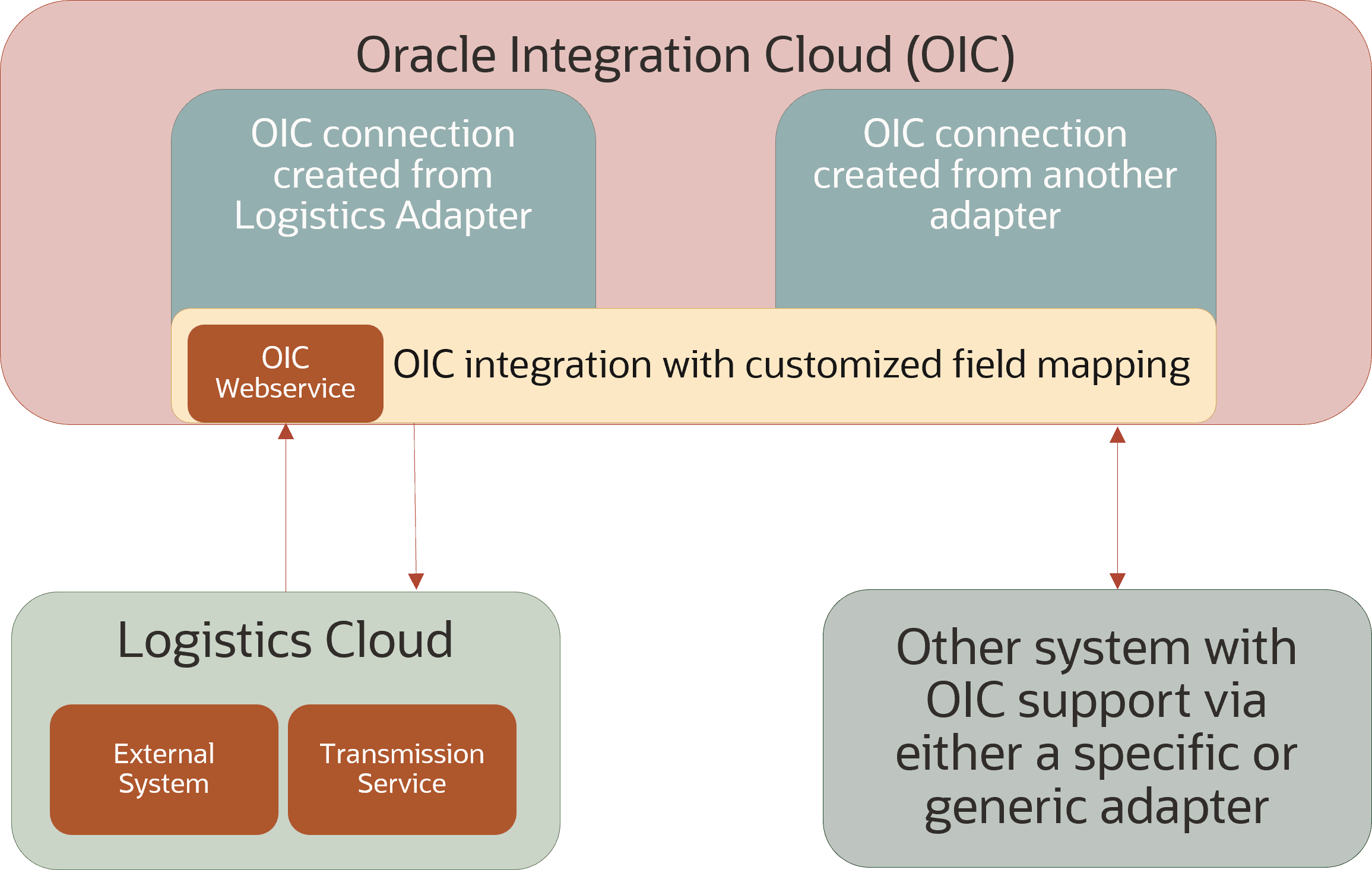 Displays the relationship between Oracle Integration Cloud (OIC) and Transportation and Global Trade Management.