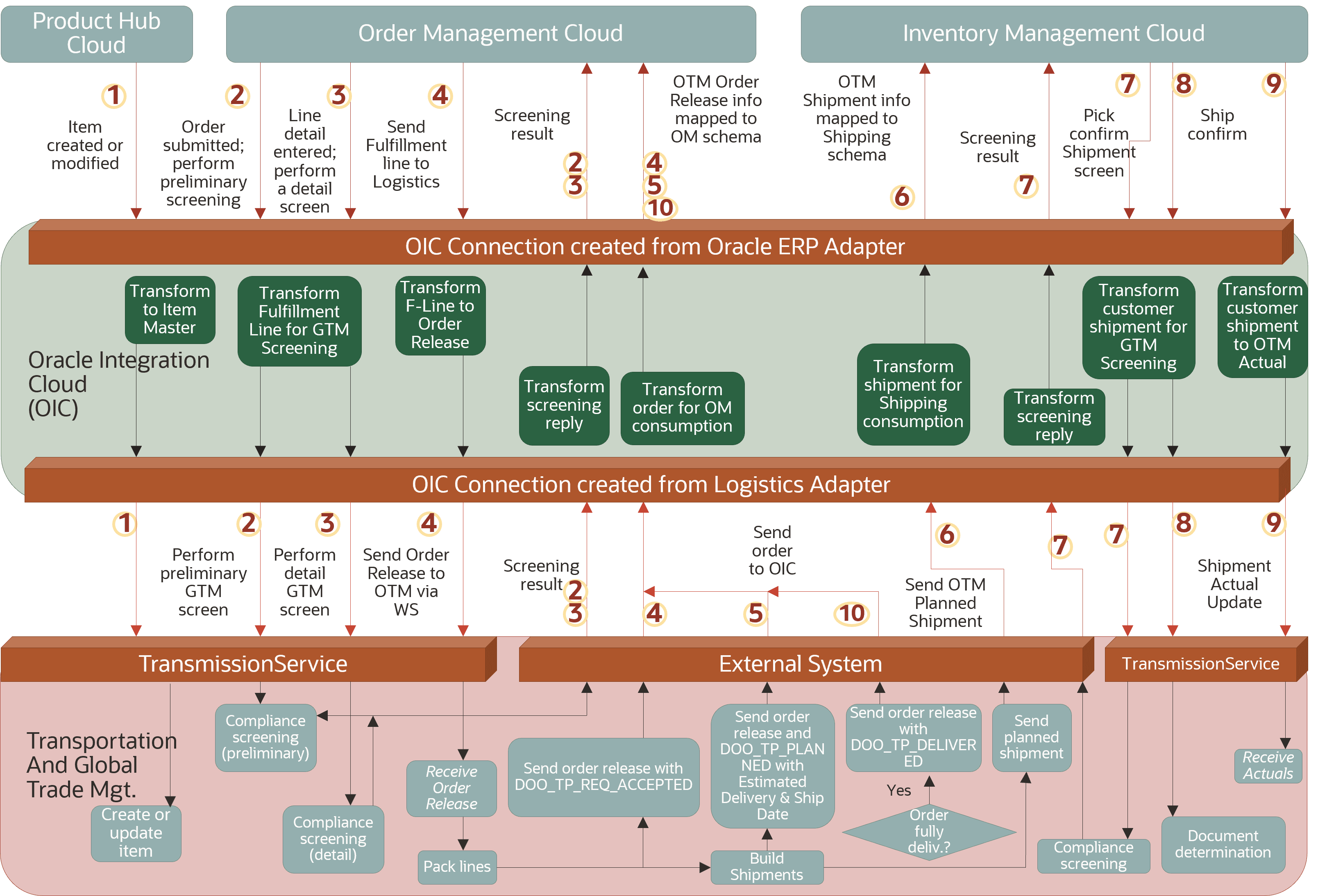 A sophisticated illustration showing an integration flow.