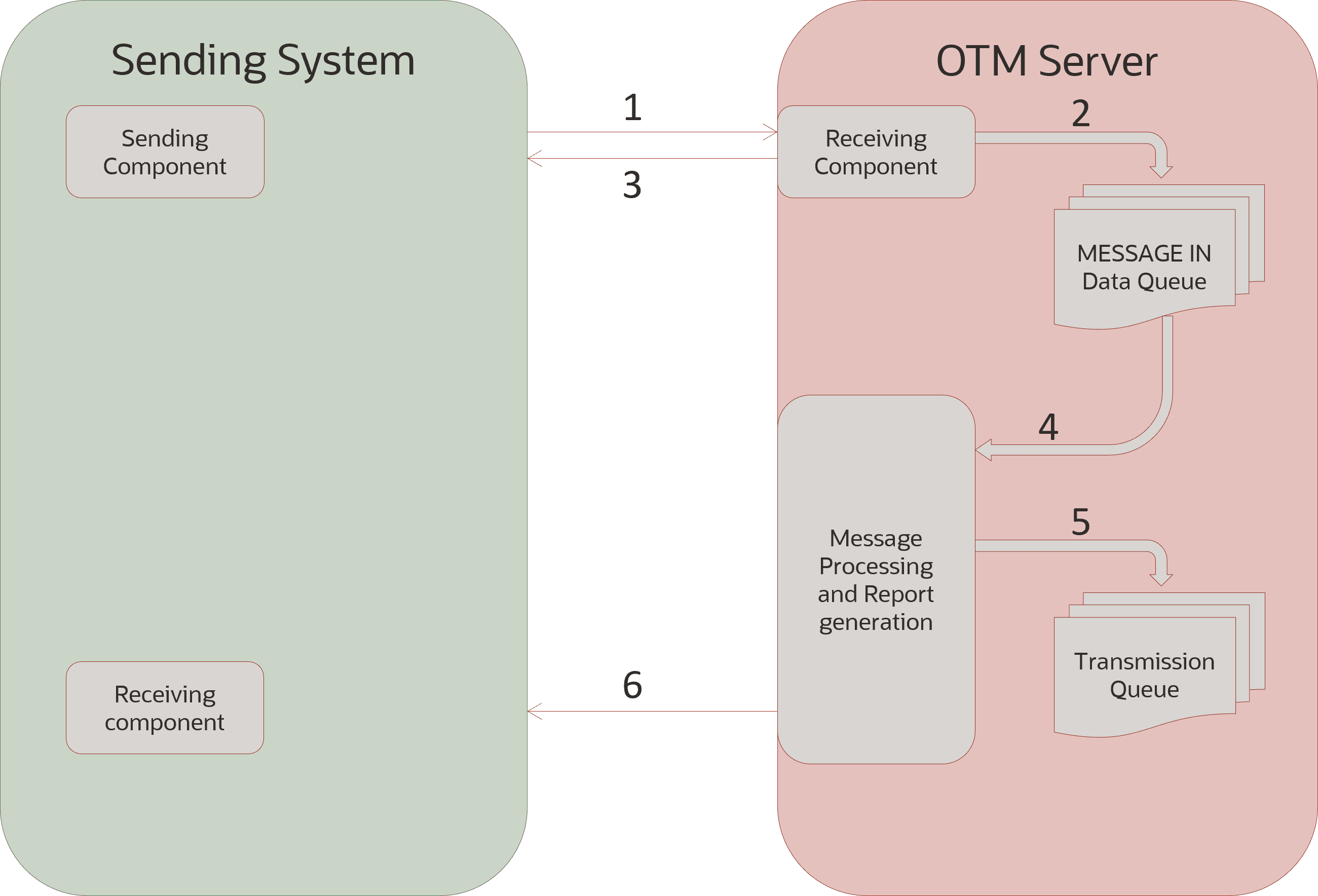 This diagram shows when the documents are sent for an inbound Message XML scenario into Oracle Transportation Management.